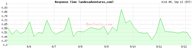 andesadventures.com Slow or Fast