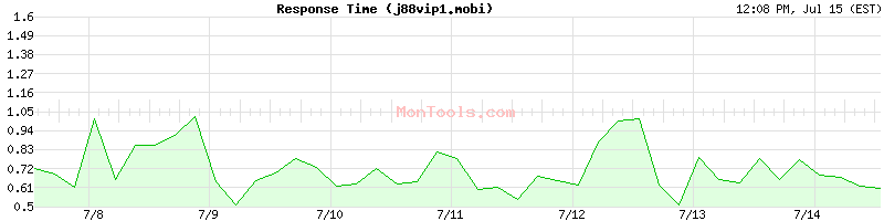 j88vip1.mobi Slow or Fast