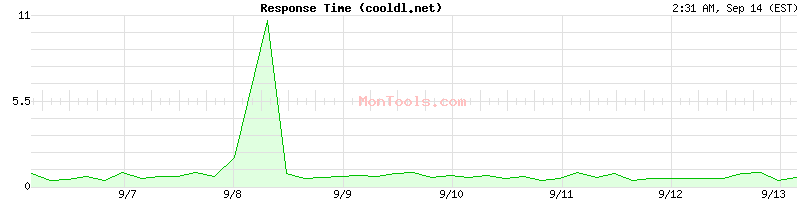 cooldl.net Slow or Fast