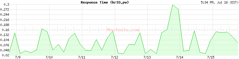 kr33.pw Slow or Fast