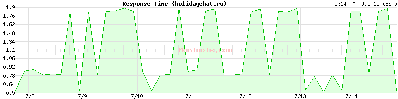 holidaychat.ru Slow or Fast