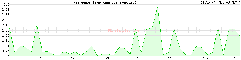 mmrs.ars-ac.id Slow or Fast