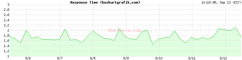 bozkurtgrafik.com Slow or Fast