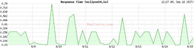 eclipse24.io Slow or Fast