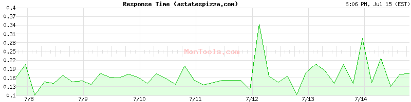 astatespizza.com Slow or Fast