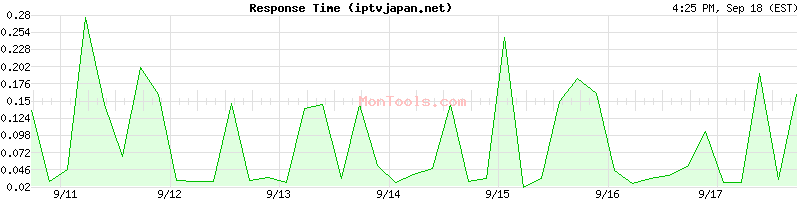 iptvjapan.net Slow or Fast