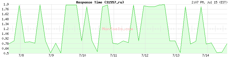 31557.ru Slow or Fast