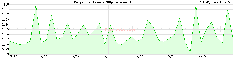 789p.academy Slow or Fast