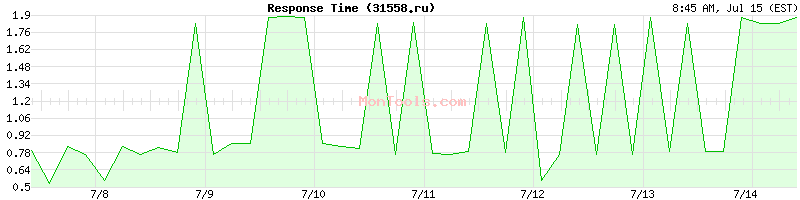 31558.ru Slow or Fast