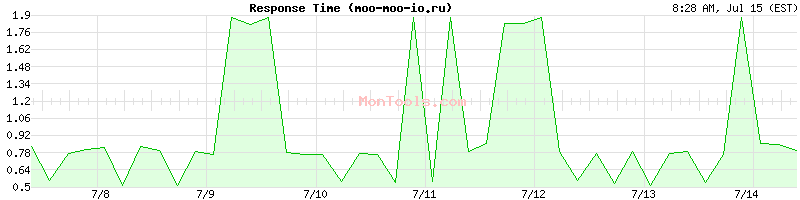 moo-moo-io.ru Slow or Fast