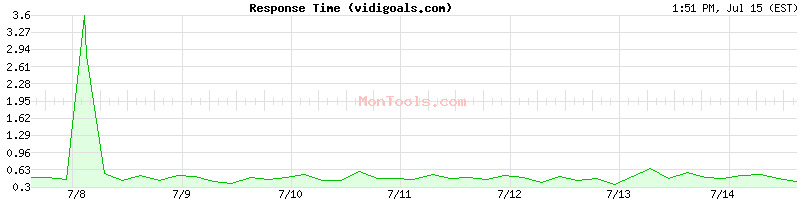 vidigoals.com Slow or Fast