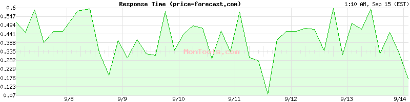 price-forecast.com Slow or Fast