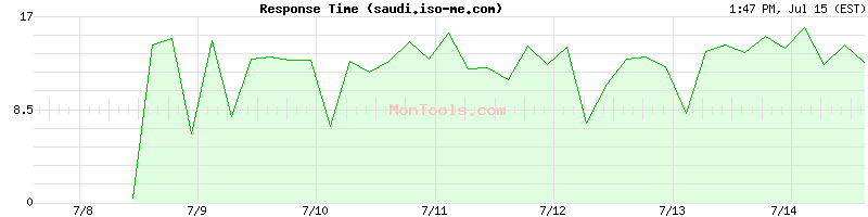 saudi.iso-me.com Slow or Fast