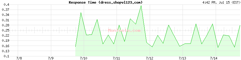 dress.shopvl123.com Slow or Fast