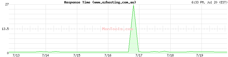 www.ozhosting.com.au Slow or Fast