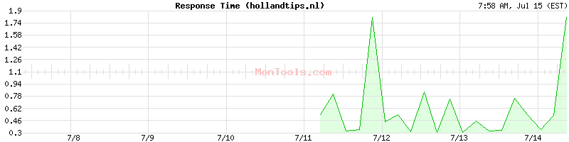 hollandtips.nl Slow or Fast