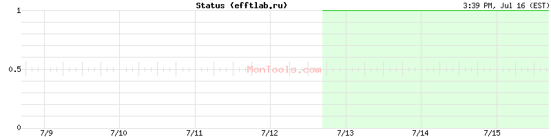 efftlab.ru Up or Down