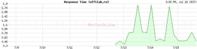 efftlab.ru Slow or Fast