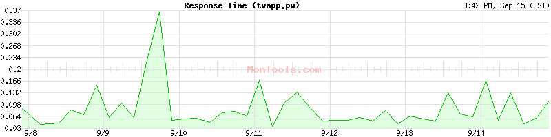 tvapp.pw Slow or Fast