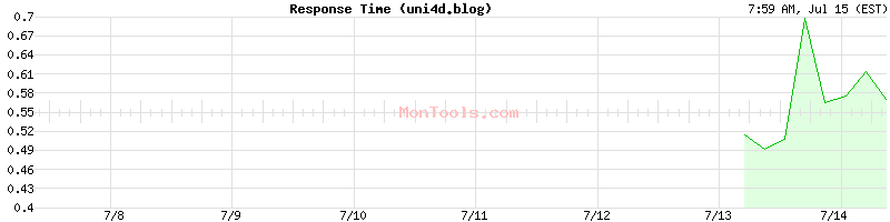 uni4d.blog Slow or Fast