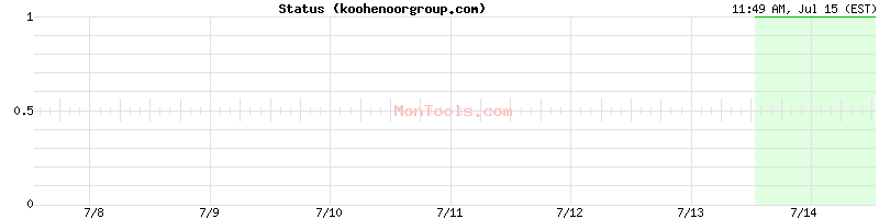 koohenoorgroup.com Up or Down