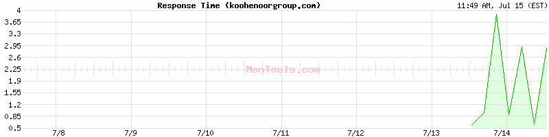 koohenoorgroup.com Slow or Fast