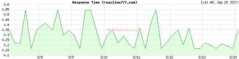 ruaziino777.com Slow or Fast