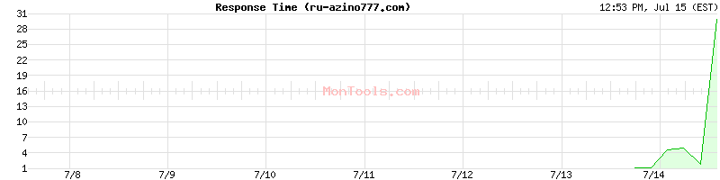 ru-azino777.com Slow or Fast