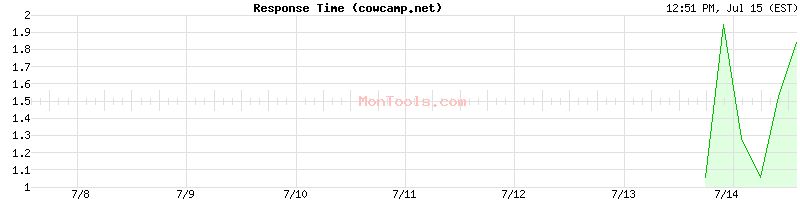 cowcamp.net Slow or Fast
