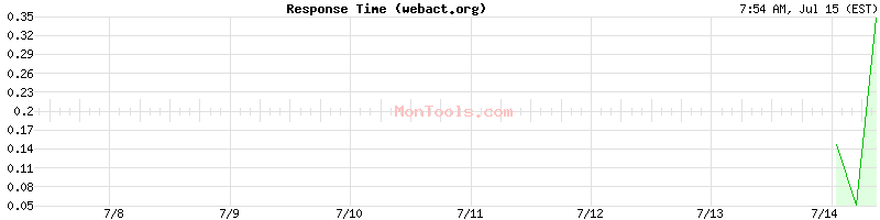 webact.org Slow or Fast