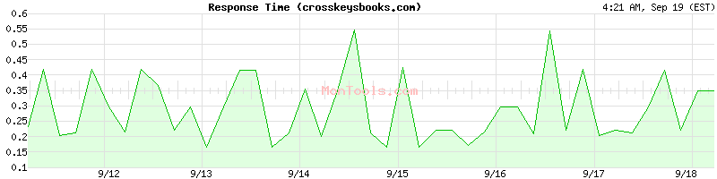 crosskeysbooks.com Slow or Fast