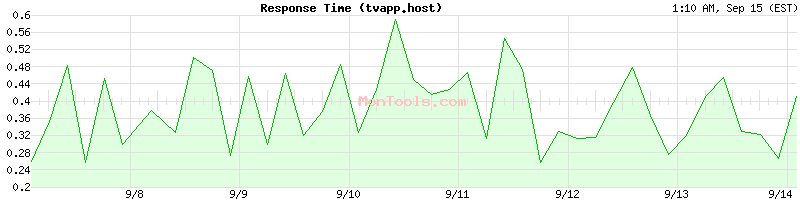 tvapp.host Slow or Fast