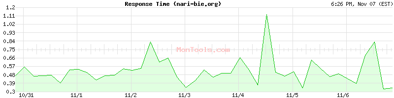 nari-bie.org Slow or Fast