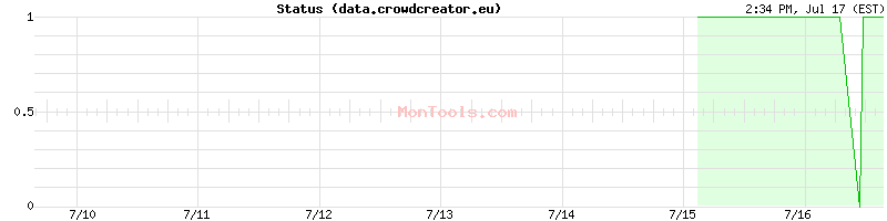 data.crowdcreator.eu Up or Down