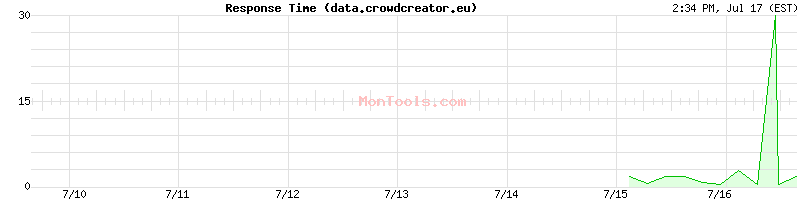 data.crowdcreator.eu Slow or Fast