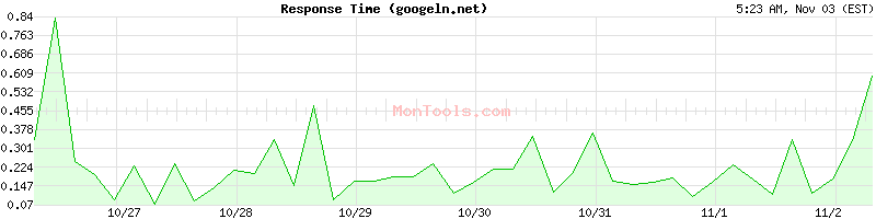 googeln.net Slow or Fast