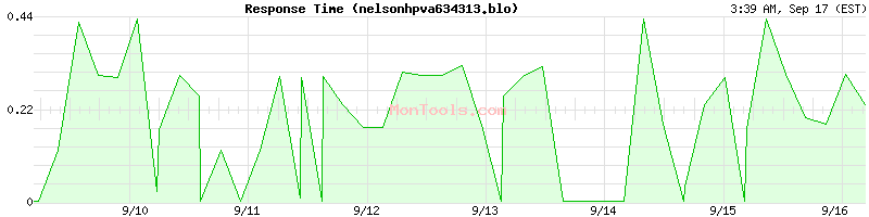 nelsonhpva634313.blo Slow or Fast