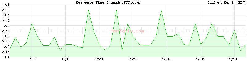 ruazino777.com Slow or Fast