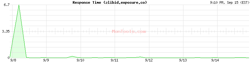 zlibid.exposure.co Slow or Fast