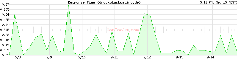 druckgluckcasino.de Slow or Fast