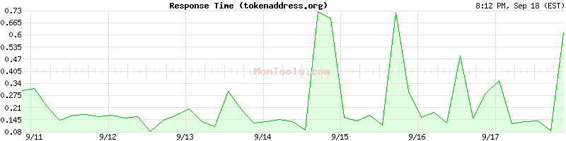tokenaddress.org Slow or Fast