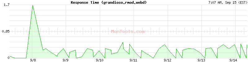 grandioso.rmod.webd Slow or Fast
