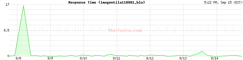 imogentila118991.blo Slow or Fast