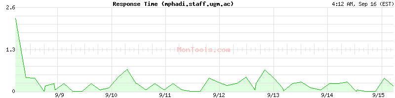 mphadi.staff.ugm.ac Slow or Fast