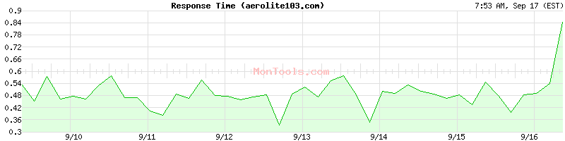 aerolite103.com Slow or Fast