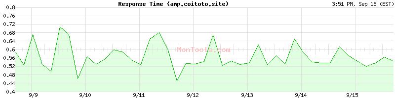 amp.coitoto.site Slow or Fast