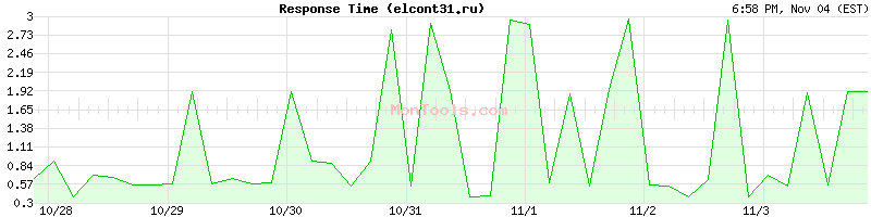 elcont31.ru Slow or Fast