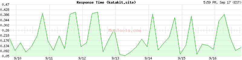 katakit.site Slow or Fast