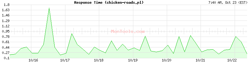 chicken-roads.pl Slow or Fast