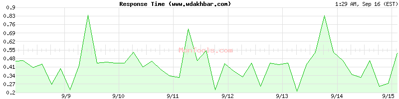 www.wdakhbar.com Slow or Fast
